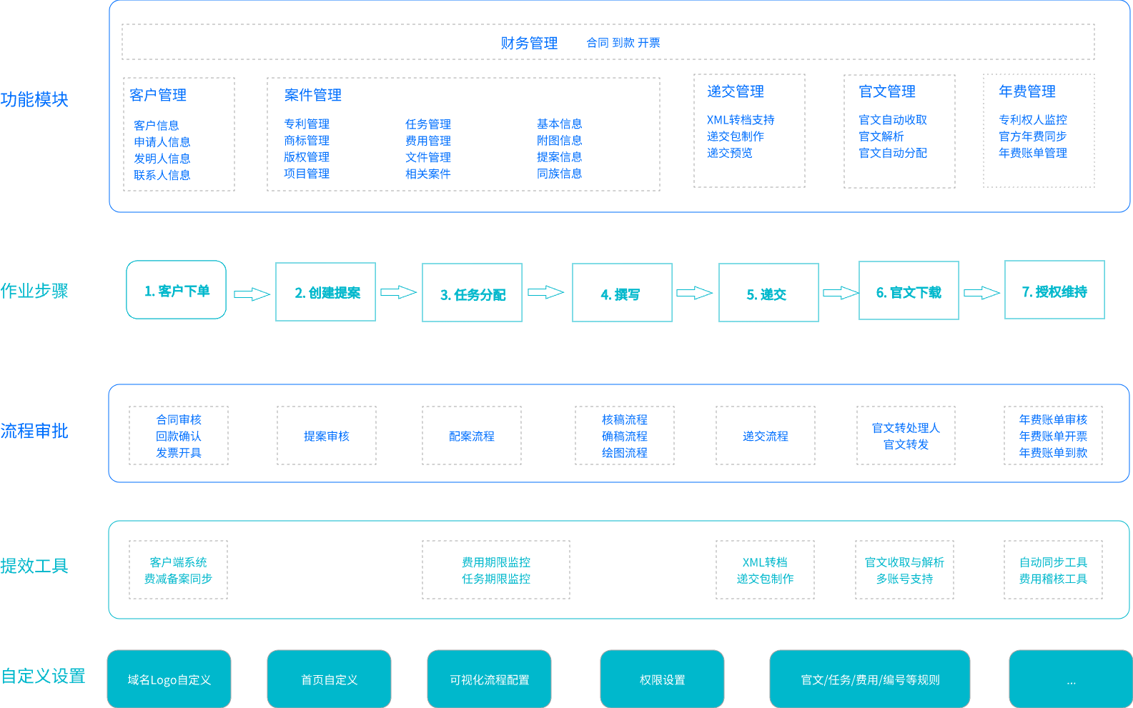 代理机构知识产权管理系统功能地图
