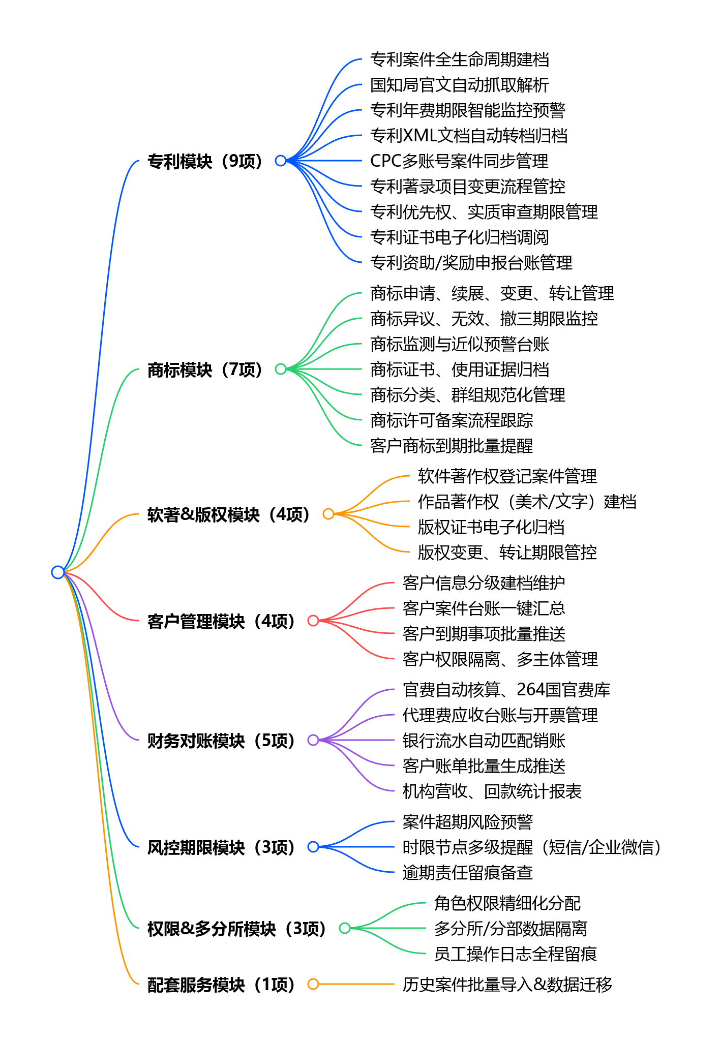 知识产权管理系统36大核心场景图，包含专利、商标、版权、客户协同、财务管控、自动化风控、系统配置、服务保障8大模块